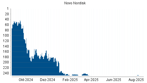 BOTSI®-Advisor belässt Novo Nordisk weiter auf ...