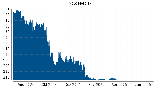 BOTSI®-Advisor belässt Novo Nordisk weiter auf ...