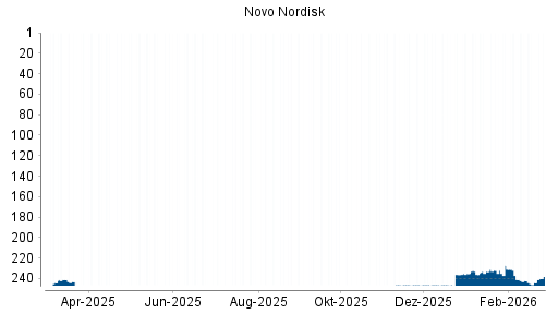 BOTSI®-Advisor belässt Novo Nordisk weiter auf ...