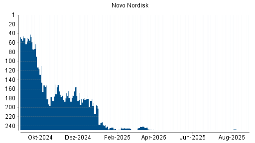 BOTSI®-Advisor belässt Novo Nordisk weiter auf ...