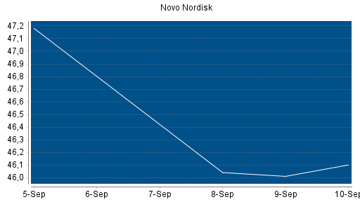 BOTSI®-Advisor Hochstufung Novo Nordisk von Rang 176 auf Rang 172