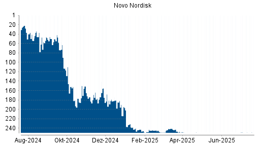 BOTSI®-Advisor belässt Novo Nordisk weiter auf ...