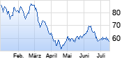 Novo Nordisk Chart
