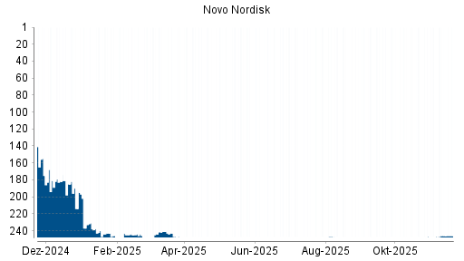 BOTSI®-Advisor belässt Novo Nordisk weiter auf ...