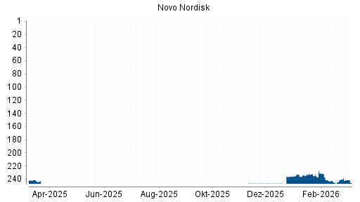 BOTSI®-Advisor Hochstufung Novo Nordisk von Rang 244 auf ...