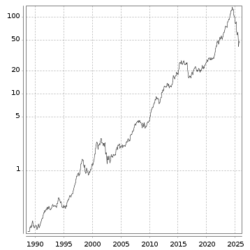 Langfristchart