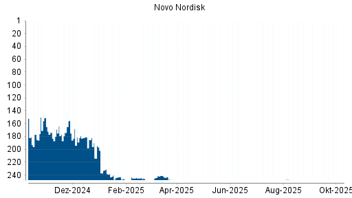 BOTSI®-Advisor Hochstufung Novo Nordisk von Rang 9 auf Rang 8