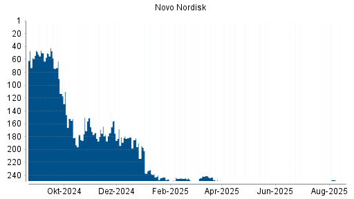 BOTSI®-Advisor Abstufung Novo Nordisk von Rang 181 auf ...
