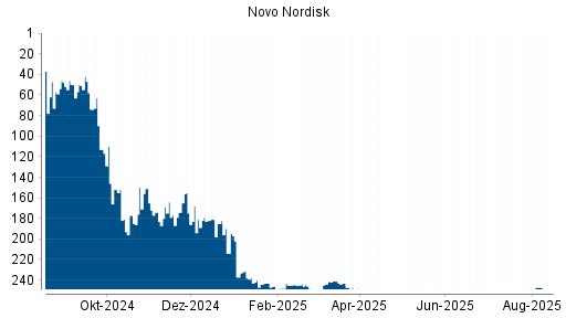 BOTSI®-Advisor Abstufung Novo Nordisk von Rang 247 auf ...