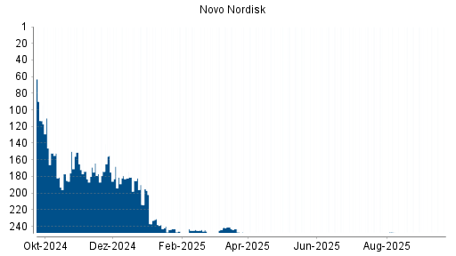 BOTSI®-Advisor Hochstufung Novo Nordisk von Rang 249 auf ...