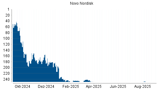 BOTSI®-Advisor belässt Novo Nordisk weiter auf ...