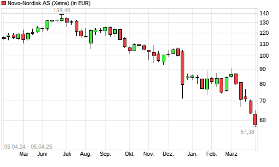 Novo Nordisk-Aktie mit neuem 12-Monats-Tief