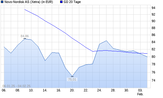Novo Nordisk-Aktie unter 20-Tage-Linie