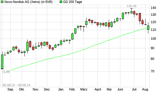 Novo Nordisk-Aktie unter 200-Tage-Linie