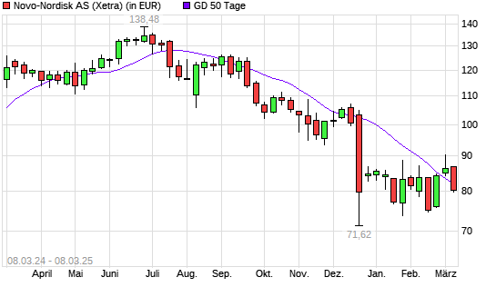 Novo Nordisk-Aktie unter 50-Tage-Linie