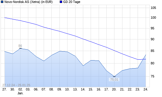Novo Nordisk-Aktie über 20-Tage-Linie