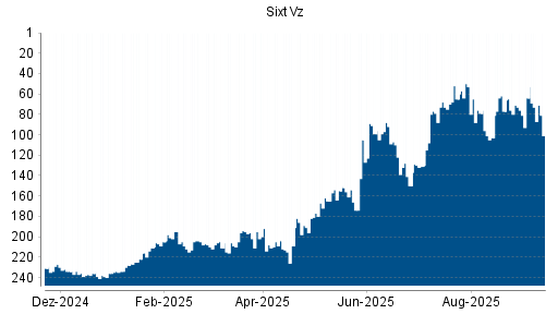 BOTSI®-Advisor Hochstufung Sixt Vz von Rang 222 auf ...