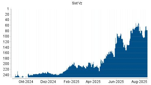 BOTSI®-Advisor Abstufung Sixt Vz von Rang 195 auf ...