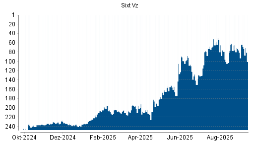 BOTSI®-Advisor Hochstufung Sixt Vz von Rang 65 auf ...