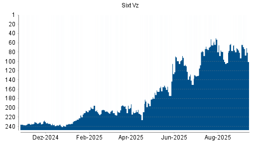 BOTSI®-Advisor Hochstufung Sixt Vz von Rang 71 auf Rang 64