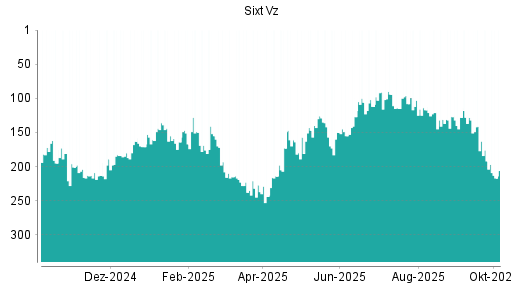 BOTSI®-Advisor Abstufung Sixt Vz von Rang 192 auf ...