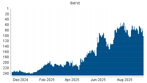 BOTSI®-Advisor Abstufung Sixt Vz von Rang 204 auf ...