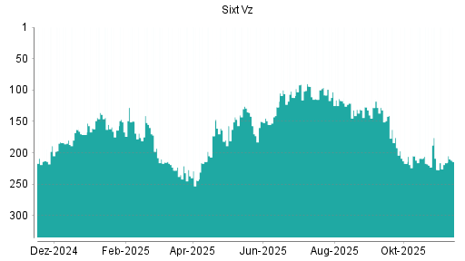 BOTSI®-Advisor Hochstufung Sixt Vz von Rang 216 auf ...