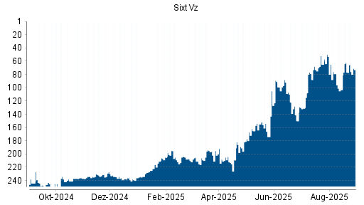 BOTSI®-Advisor Hochstufung Sixt Vz von Rang 77 auf ...