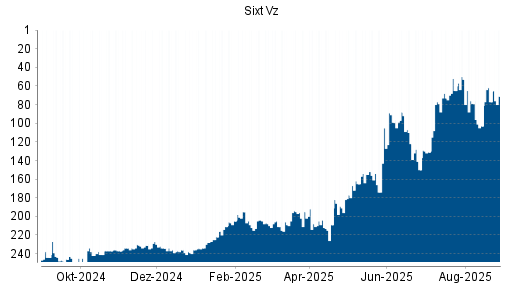 BOTSI®-Advisor Abstufung Sixt Vz von Rang 227 auf Rang 234