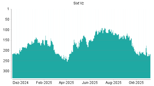 BOTSI®-Advisor Hochstufung Sixt Vz von Rang 227 auf ...