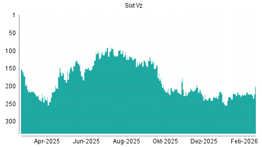 BOTSI®-Advisor Hochstufung Sixt Vz von Rang 221 auf ...