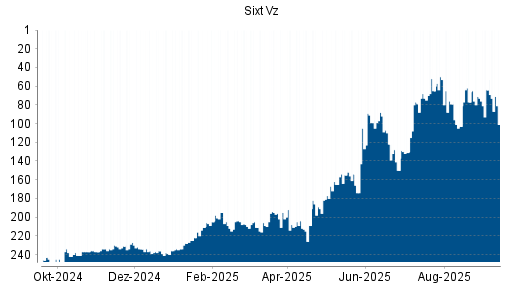 BOTSI®-Advisor Hochstufung Sixt Vz von Rang 77 auf ...