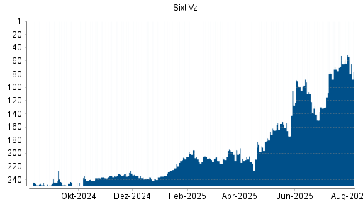 BOTSI®-Advisor Abstufung Sixt Vz von Rang 245 auf Rang 247