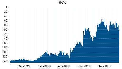 BOTSI®-Advisor Hochstufung Sixt Vz von Rang 99 auf ...