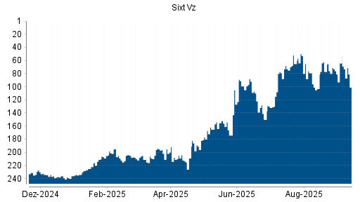 BOTSI®-Advisor Hochstufung Sixt Vz von Rang 177 auf ...