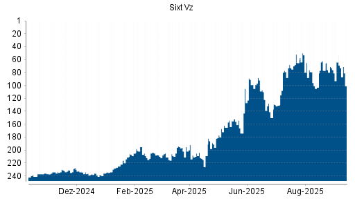 BOTSI®-Advisor Hochstufung Sixt Vz von Rang 103 auf ... BOTSI®-Advisor Hochstufung Sixt Vz von Rang 103 auf ...