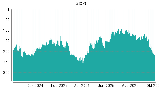 BOTSI®-Advisor Abstufung Sixt Vz von Rang 192 auf ...