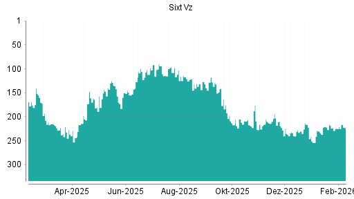 BOTSI®-Advisor Abstufung Sixt Vz von Rang 218 auf ...