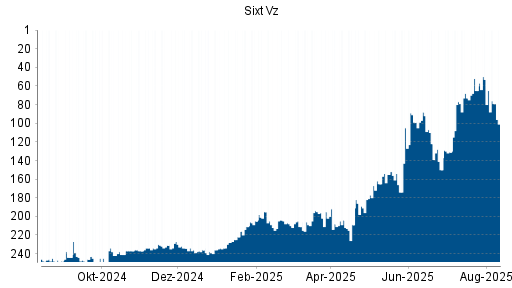 BOTSI®-Advisor Abstufung Sixt Vz von Rang 137 auf Rang 166