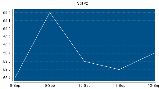 BOTSI®-Advisor Abstufung Sixt Vz von Rang 161 auf Rang 172