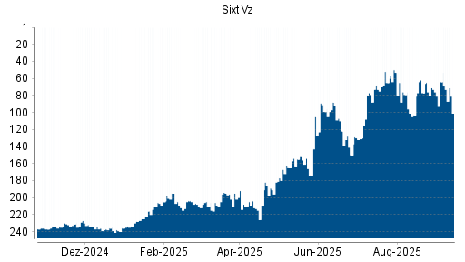BOTSI®-Advisor Abstufung Sixt Vz von Rang 122 auf ...