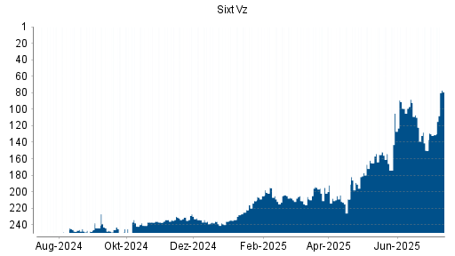BOTSI®-Advisor Hochstufung Sixt Vz von Rang 234 auf ...