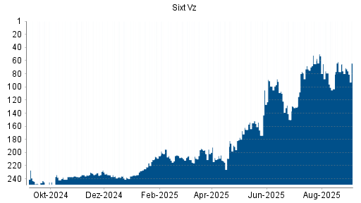 BOTSI®-Advisor Hochstufung Sixt Vz von Rang 71 auf Rang 64