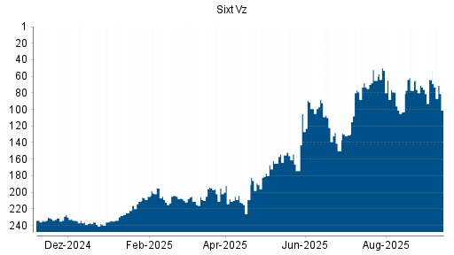 BOTSI®-Advisor Hochstufung Sixt Vz von Rang 154 auf ...