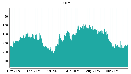 BOTSI®-Advisor Hochstufung Sixt Vz von Rang 216 auf ...