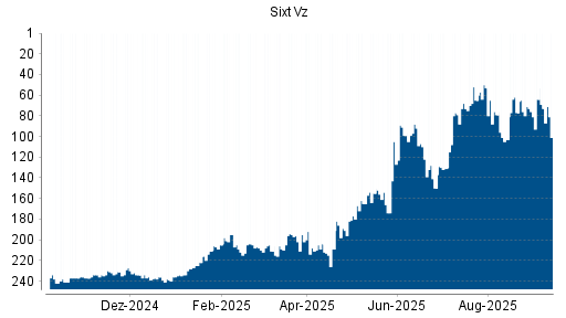 BOTSI®-Advisor Hochstufung Sixt Vz von Rang 65 auf ...