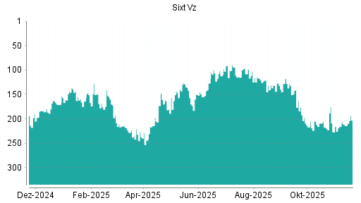 BOTSI®-Advisor Hochstufung Sixt Vz von Rang 214 auf ...