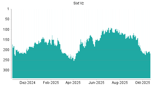 BOTSI®-Advisor Abstufung Sixt Vz von Rang 205 auf ...