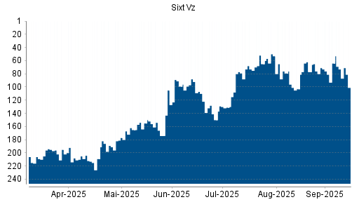 BOTSI®-Advisor Hochstufung Sixt Vz von Rang 73 auf ...
