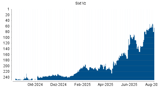 BOTSI®-Advisor Hochstufung Sixt Vz von Rang 229 auf Rang 226